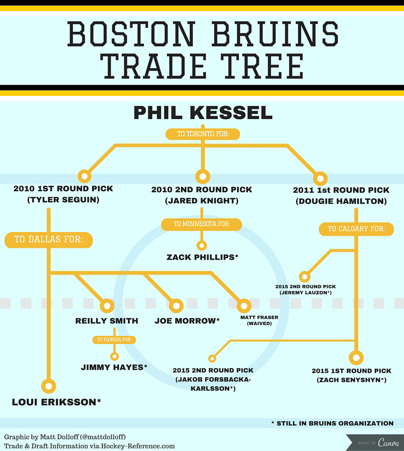 Boston Bruins Phil Kessel Trade Tree