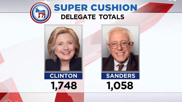 Hillary Clinton-Bernie Sanders delegate count on April 6 (WBZ-TV)