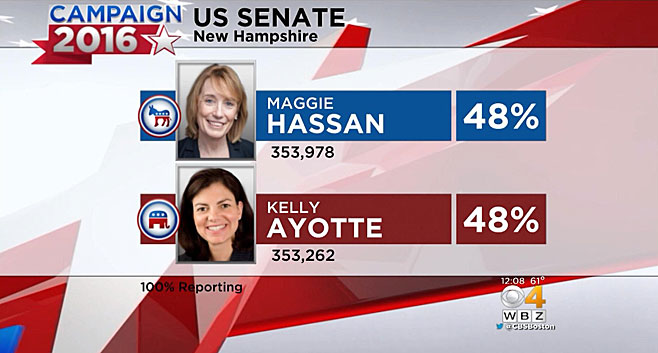 Hassan leads by a slim margin with 100 percent of precincts reporting. (WBZ-TV)