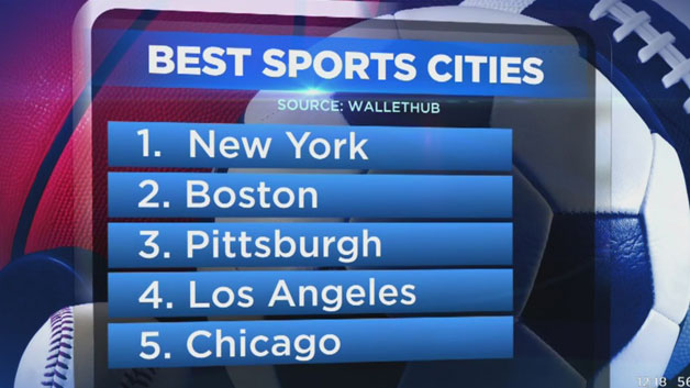 The best sports cities, according to WalletHub (WBZ)