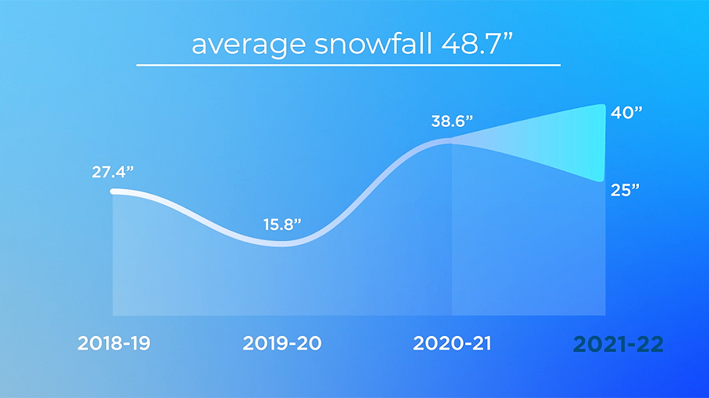 Winter Weather Forecast: Below Average Snowfall, Warmer Than Average Temperatures, WBZ-TV Weather Team Predicts
