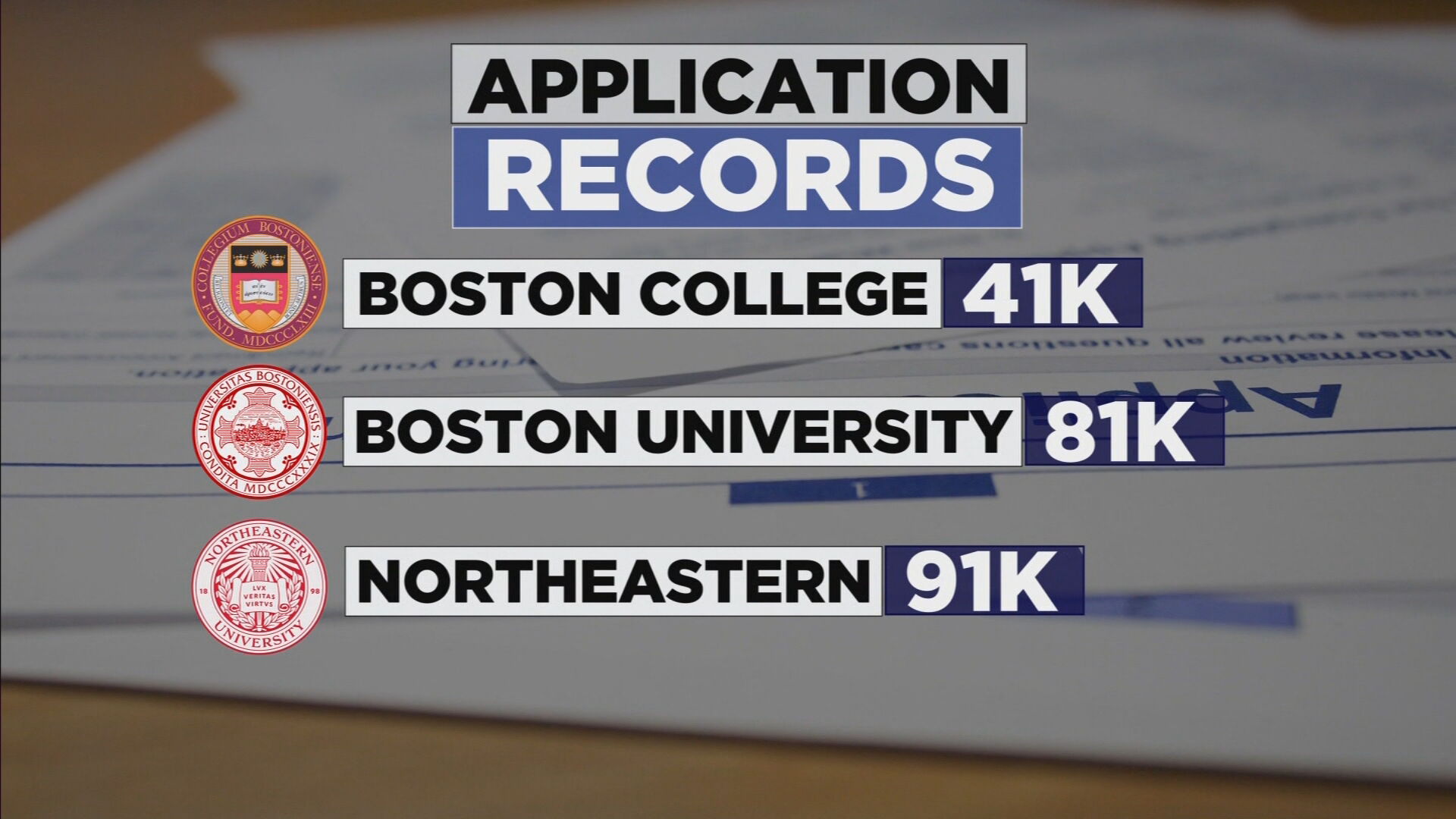 BC, BU, And Northeastern Receiving Record Number Of College Applications