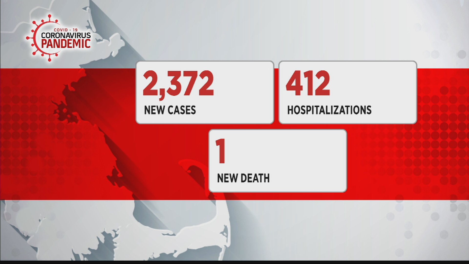 Massachusetts Reports 1 Additional COVID Death Over 3 Days, 2,372 New Cases